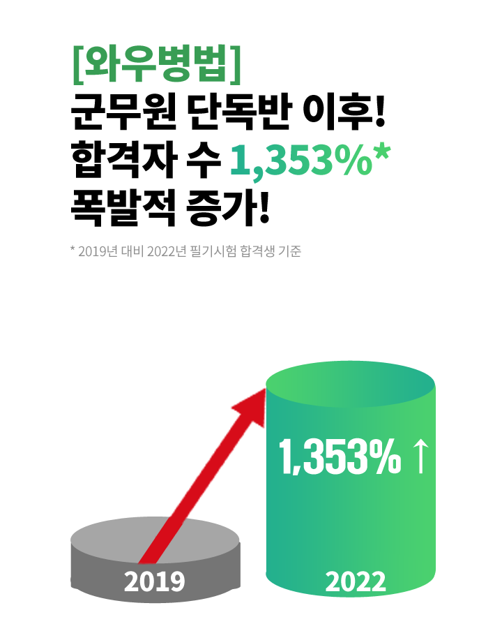 와우에듀 [군무원 군수직]